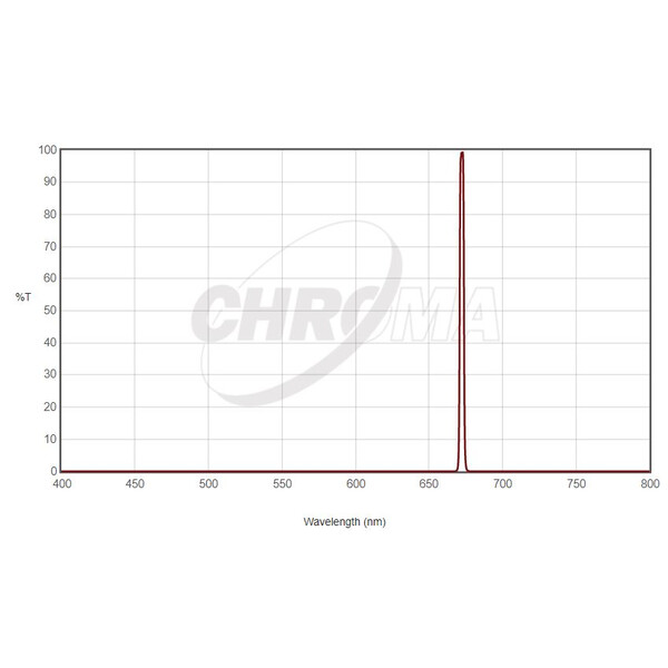 Filtre Chroma Filter SII 36mm ungefasst, 3nm