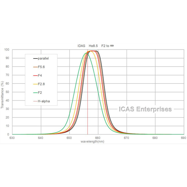 Filtre IDAS H-Alpha 8.5nm Type G 52mm