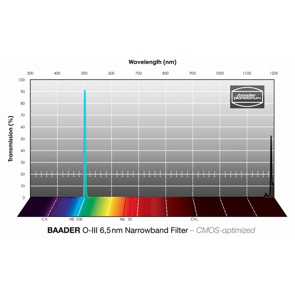 Filtre Baader OIII CMOS Narrowband 65x65mm