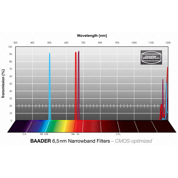 Baader Filter H-alpha/OIII/SII CMOS Narrowband 50x50mm