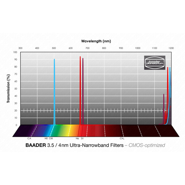 Filtre Baader H-alpha/OIII/SII CMOS Ultra-Narrowband 31mm