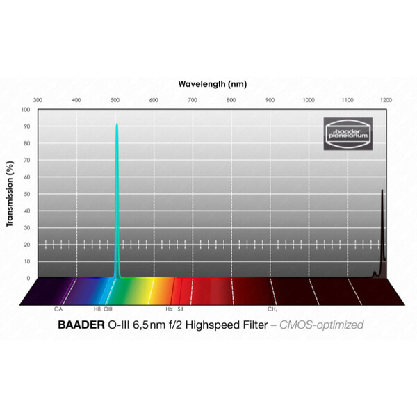 Baader Filter OIII CMOS f/2 Highspeed 65x65mm