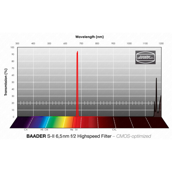 Filtre Baader SII CMOS f/2 Highspeed 50x50mm