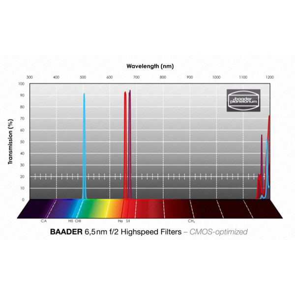 Filtre Baader H-alpha/OIII/SII CMOS f/2 Highspeed 2"