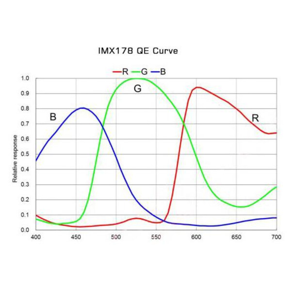Caméra TS Optics TS178C USB3.0 Color
