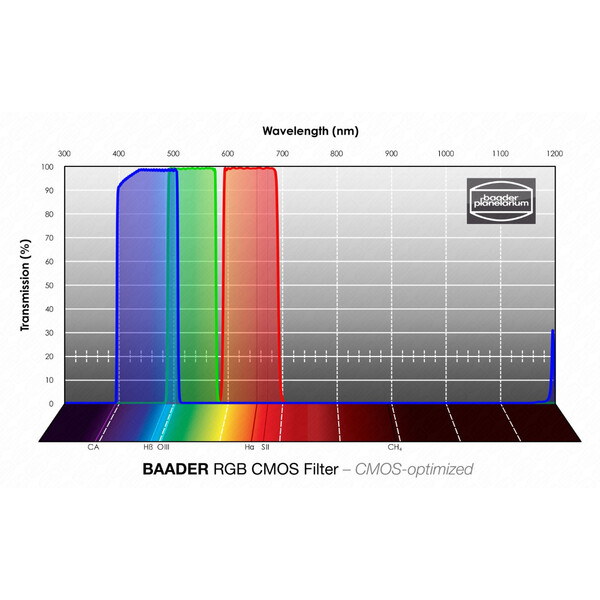 Filtre Baader RGB CMOS 2"
