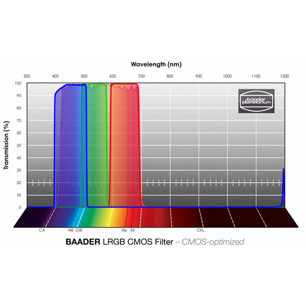 Filtre Baader LRGB CMOS 1,25"