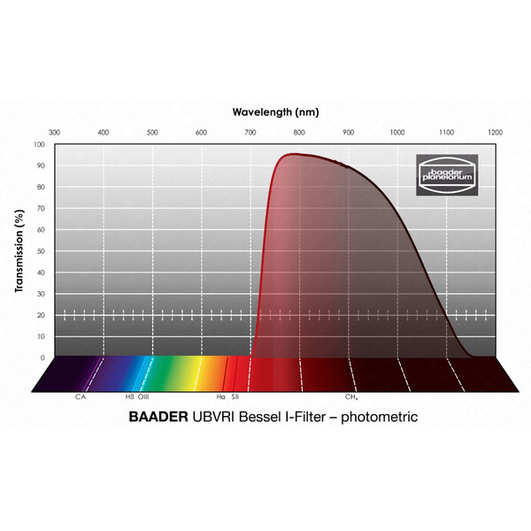 Baader Filter UBVRI Bessel I 1,25"