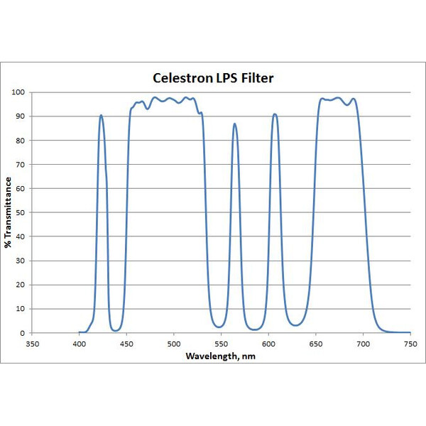 Filtre Celestron LPS RASA 800