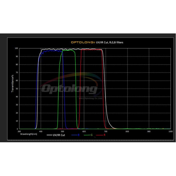 Filtre Optolong Planetary Filter Set 1.25"