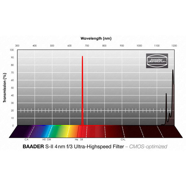 Filtre Baader SII CMOS f/3 Ultra-Highspeed 65x65mm