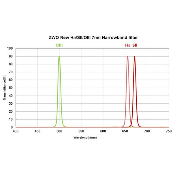 Filtre ZWO SII 7nm 2"