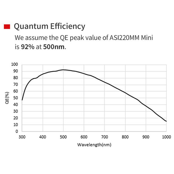 ZWO Kamera ASI 220 MM Mini Mono