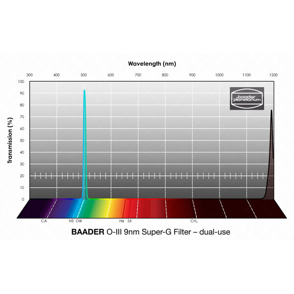 Filtre Baader OIII Super-G 2"