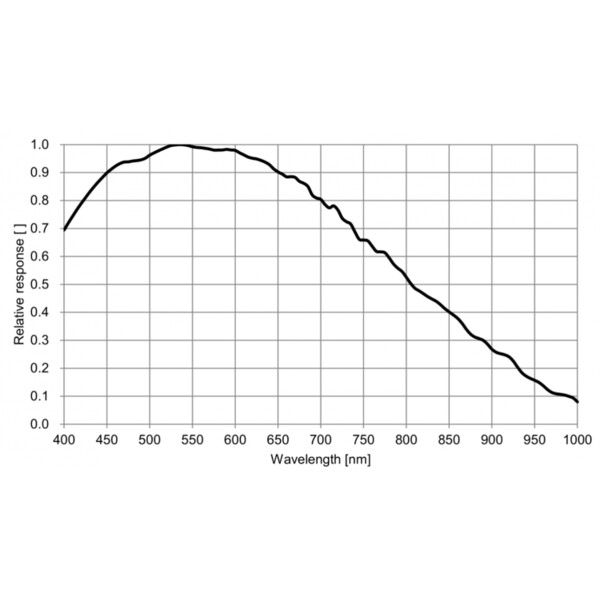 QHY Kamera 5-III-568-M Mono