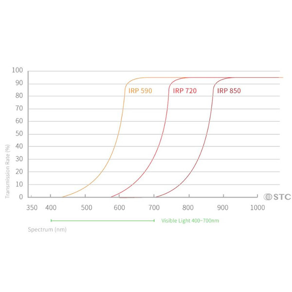 Filtre STC Infrarot Clip-Filter 850nm Sony