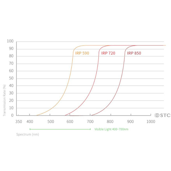 STC Infrarot Clip-Filter 590nm Sony