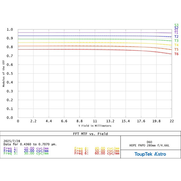 ToupTek Apochromatischer Refraktor HOPE D60 60/280 f/4.66