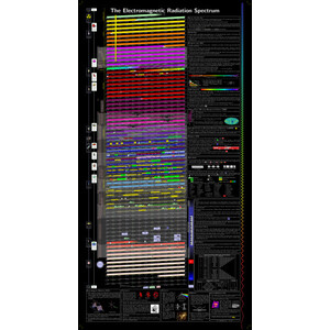 Unihedron Electromagnetic radiation spectrum poster