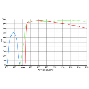 Euromex Jeu de filtres, excitation UV (sans DX.9749), DX.9748-6 (Delphi-X)