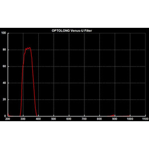 Optolong Filtre U-Venus 1,25''