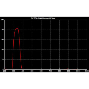 Optolong Venus U-Filter 1.25''