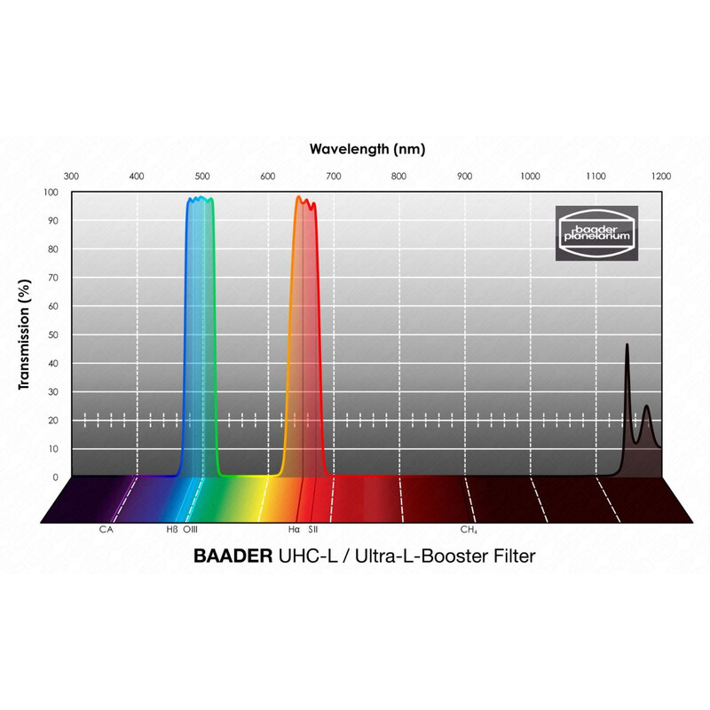 Filtre Baader UHC-L 50x50mm