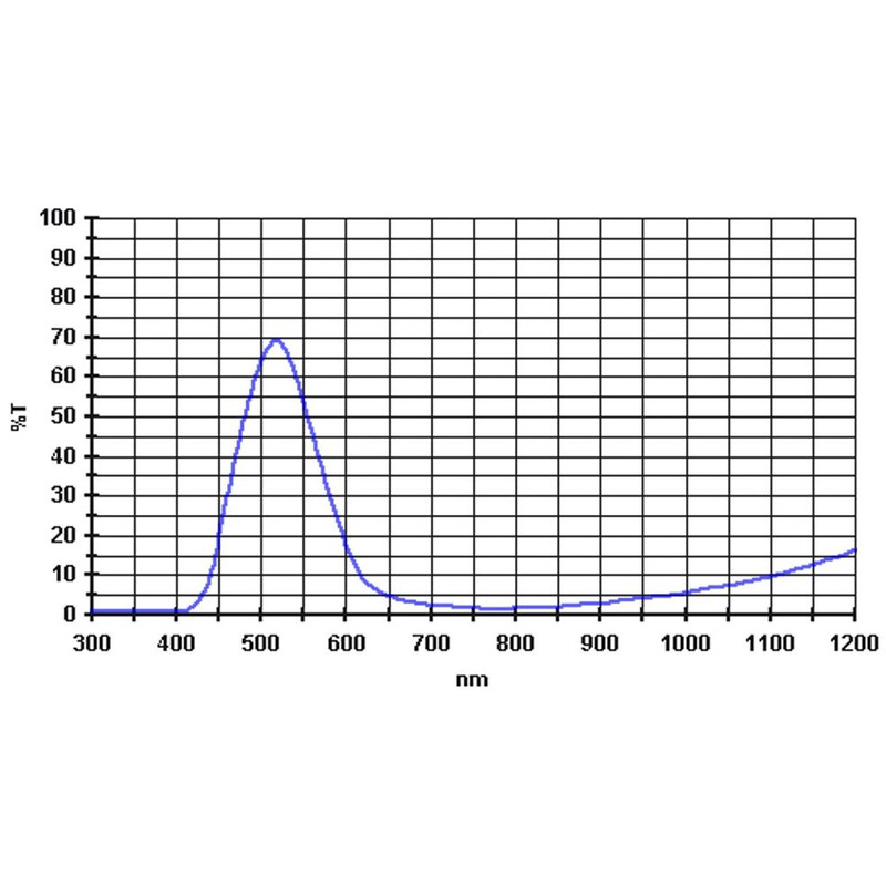 Baader Filter 500nm 2''