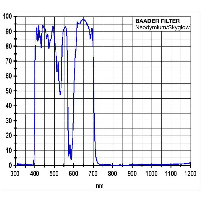 Baader Neodymium Mond- und Skyglowfilter 1,25"