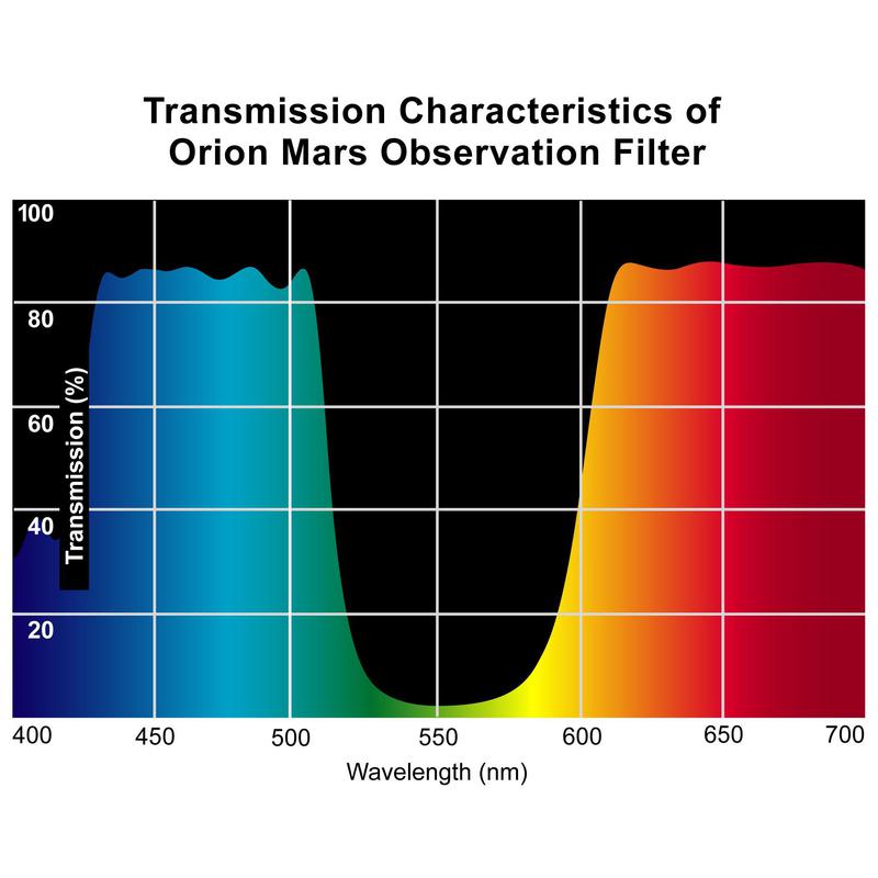 Orion Mars Filter 1,25''