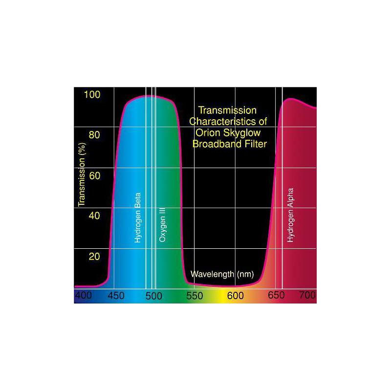 Orion SkyGlow Filter 2''