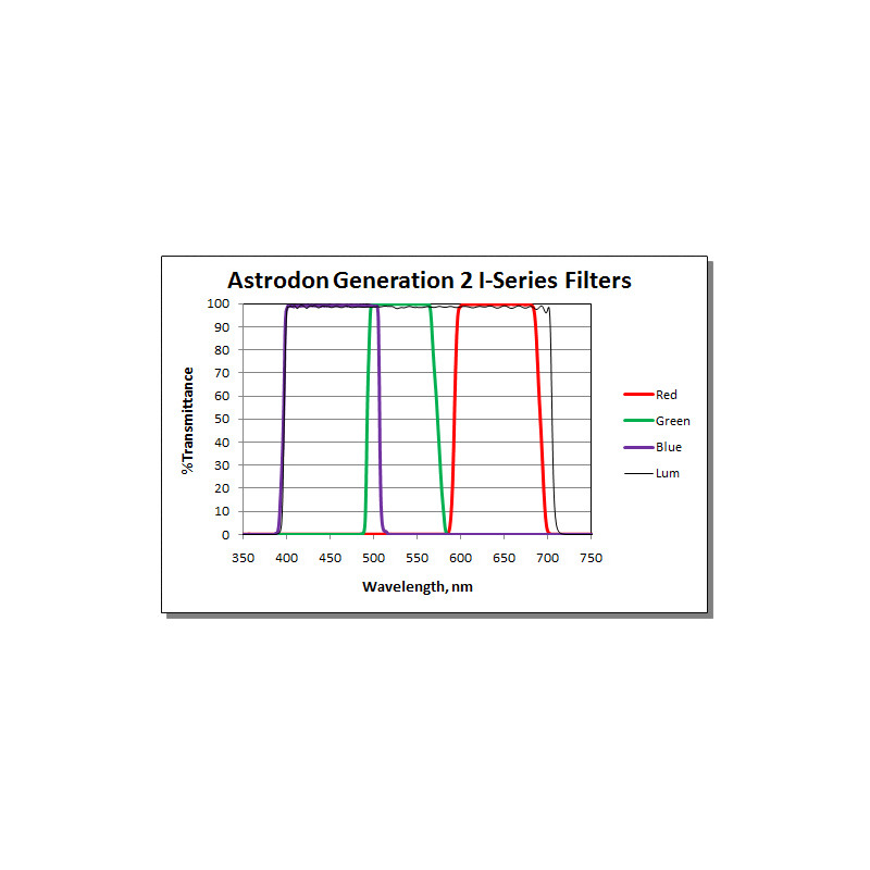 Astrodon Filter Tru-Balance LRGB Gen2 I-Serie 31mm