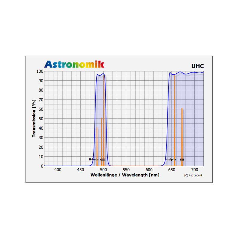 Astronomik Filter UHC 2"