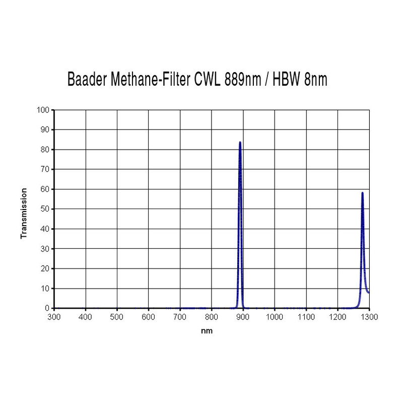 Baader Filtre méthane 31,75 mm