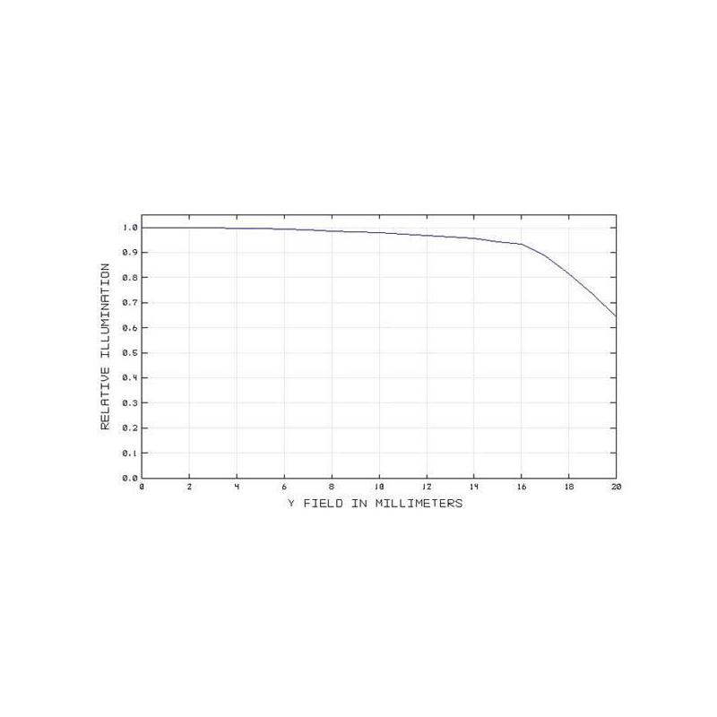 TS Optics Réducteur 0.8x et correcteur pour SC 2"