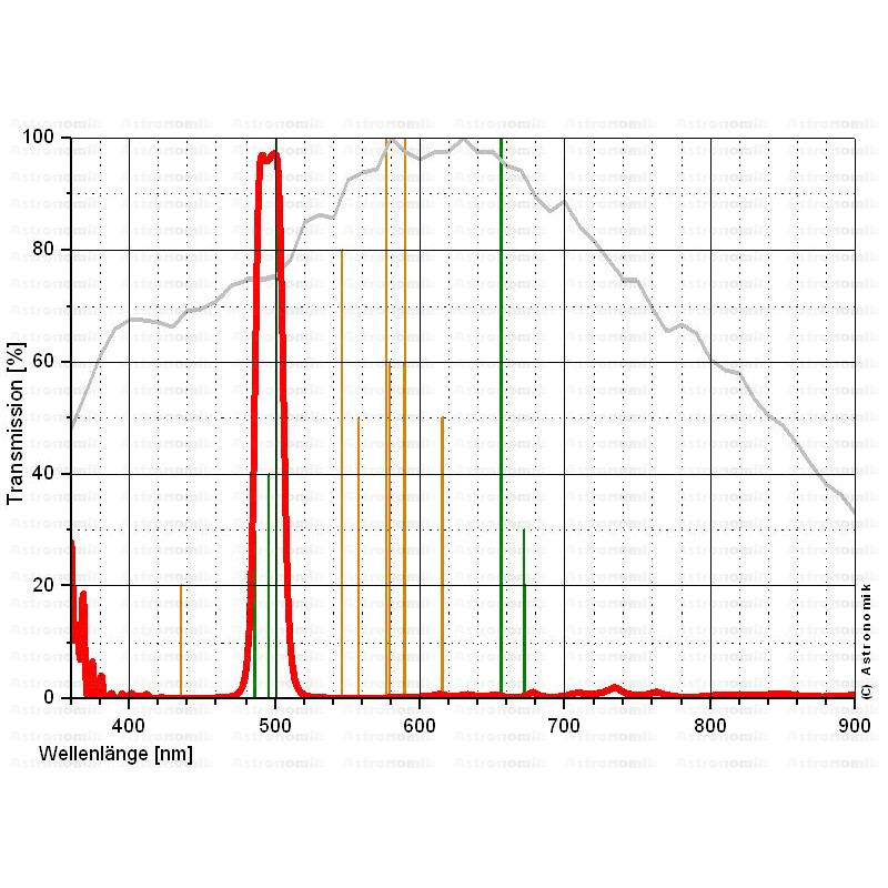 Astronomik Filter OIII 12nm CCD T2