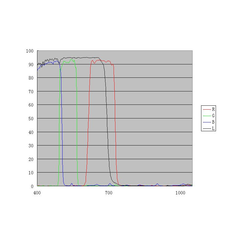 ZWO Jeu de filtres LRGB, diam. 31,75mm (1,25")