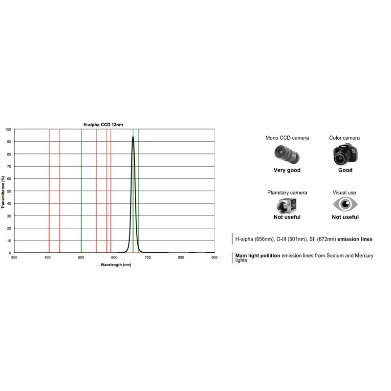 PrimaLuceLab Filtres H-Alpha CCD 12nm, 1,25"