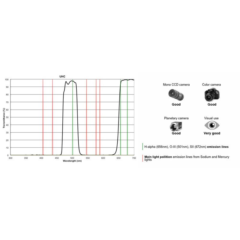 PrimaLuceLab Filtre UHC, 50,8 mm