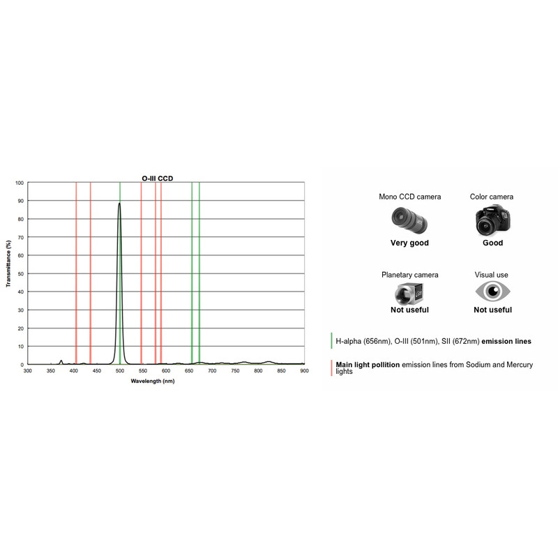 PrimaLuceLab Filtre OIII CCD 12nm 1,25"