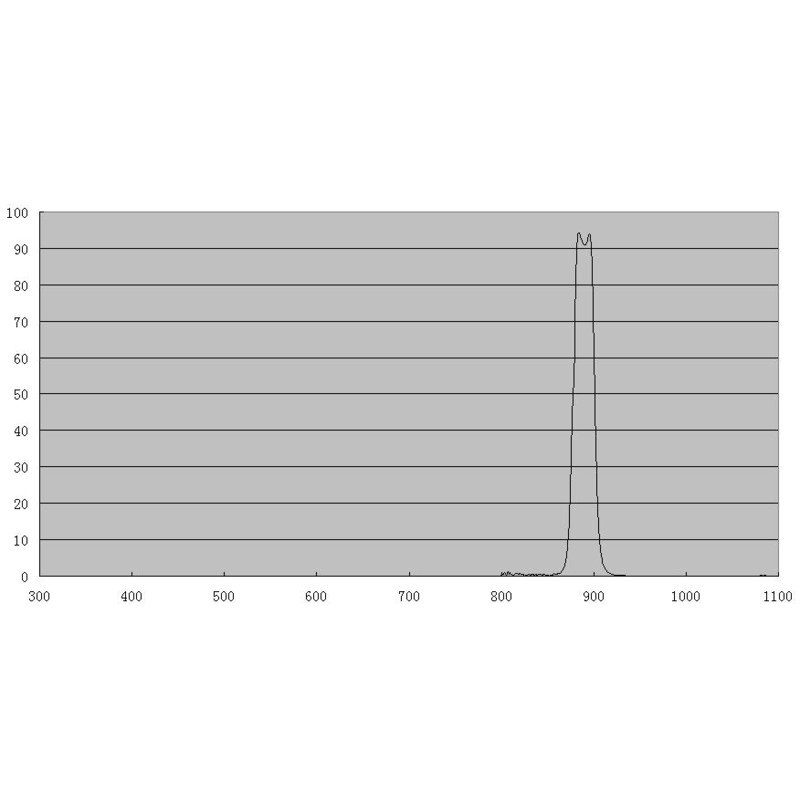 ZWO Filtre bande méthane 1,25"