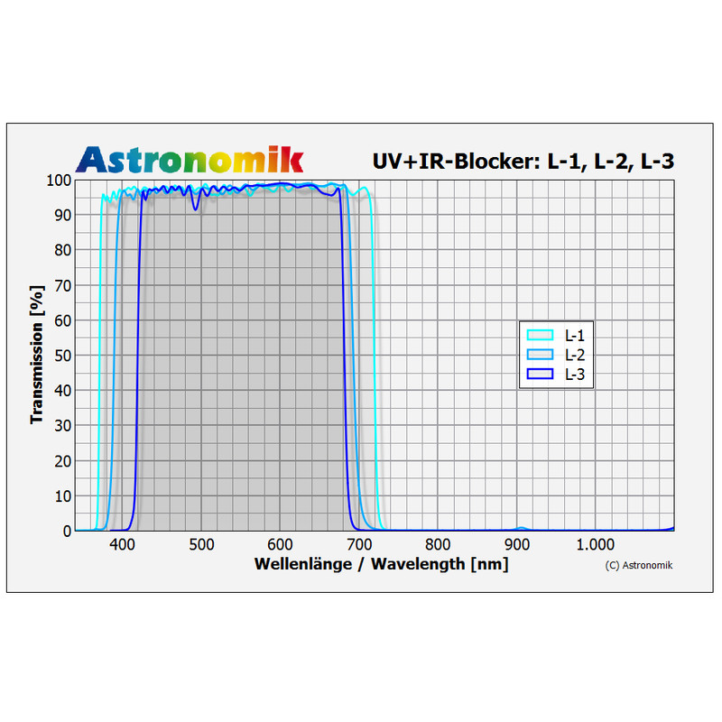 Astronomik Filtre bloquant Luminance UV-IR- L-1 27 mm non monté