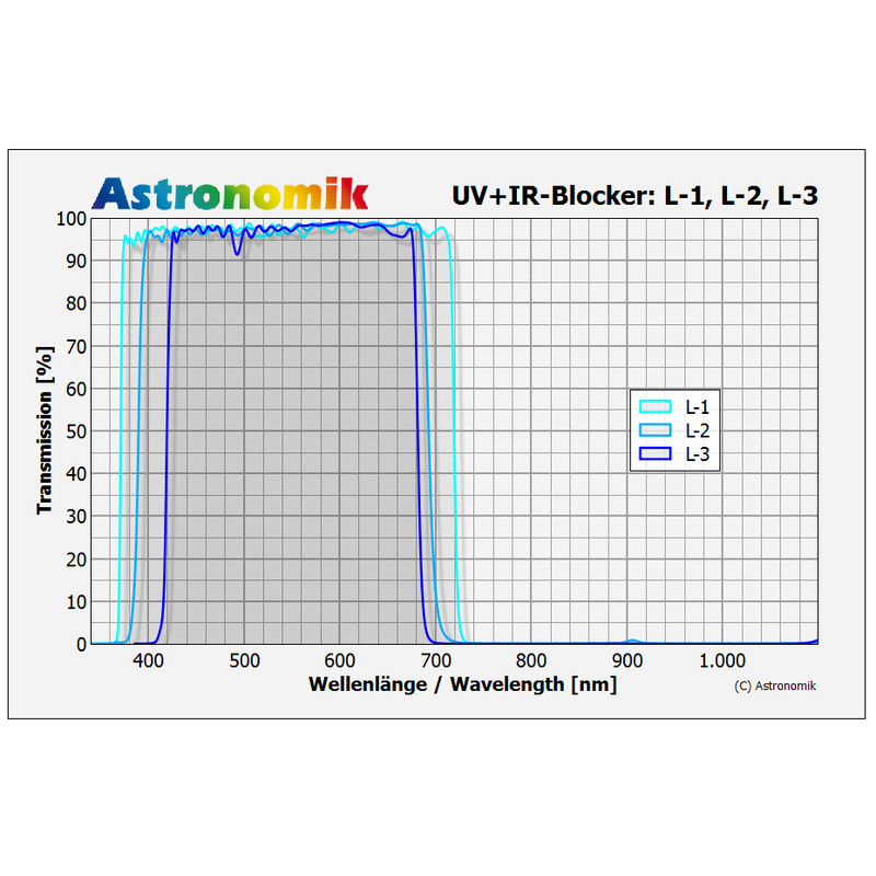 Astronomik Filtre bloquant Luminance UV-IR- L-1 Sony Alpha Clip