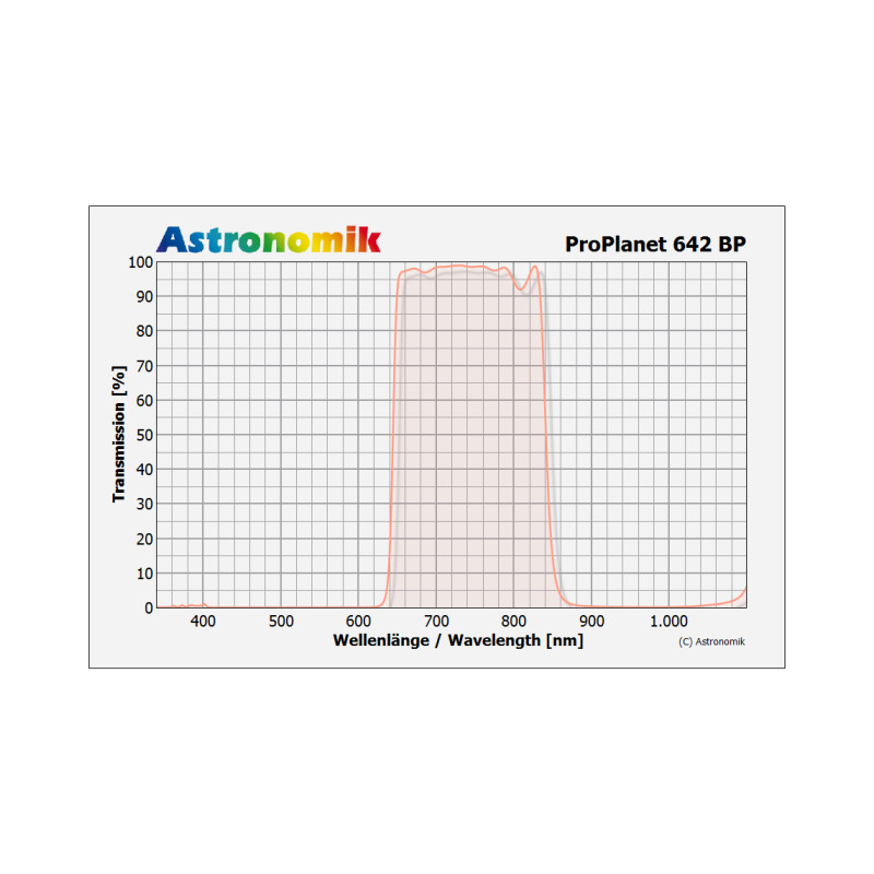 Astronomik ProPlanet 642 BP Clip-Filter Sigma