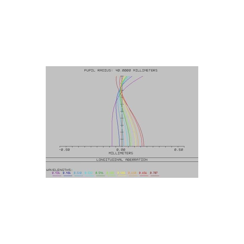 Lunette apochromatique TS Optics AP 80/500 ED Triplet Photoline OTA