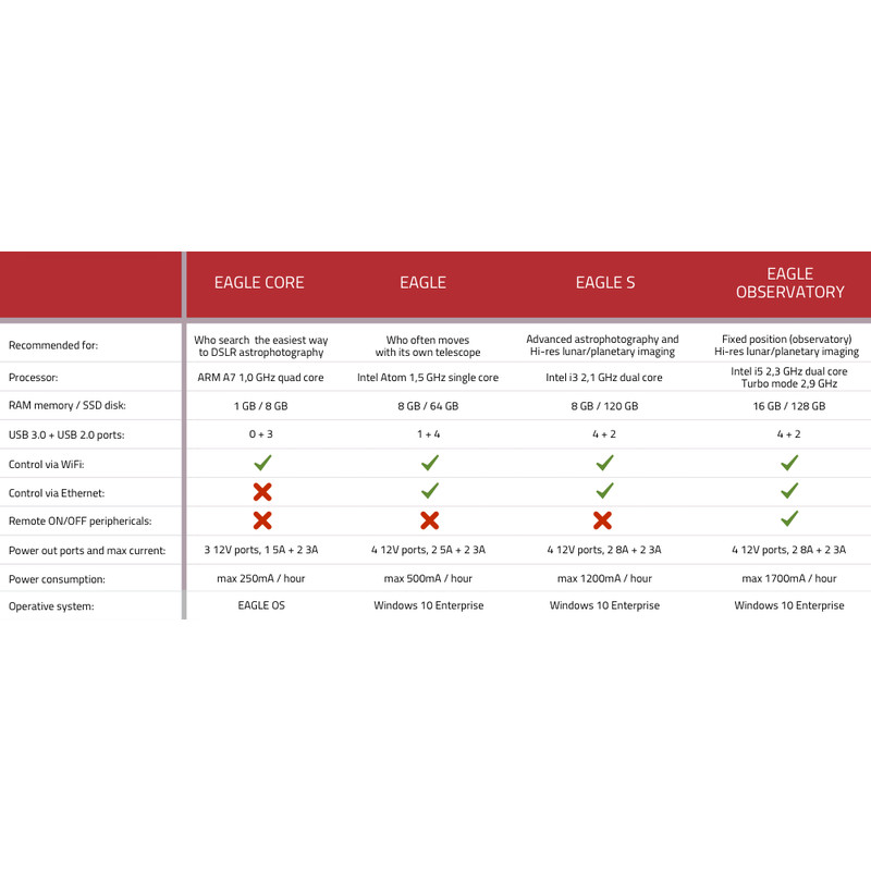 Câble PrimaLuceLab Ordinateur EAGLE S pour l'astrophotographie