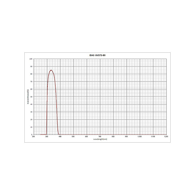 IDAS UV-Passfilter 1,25"