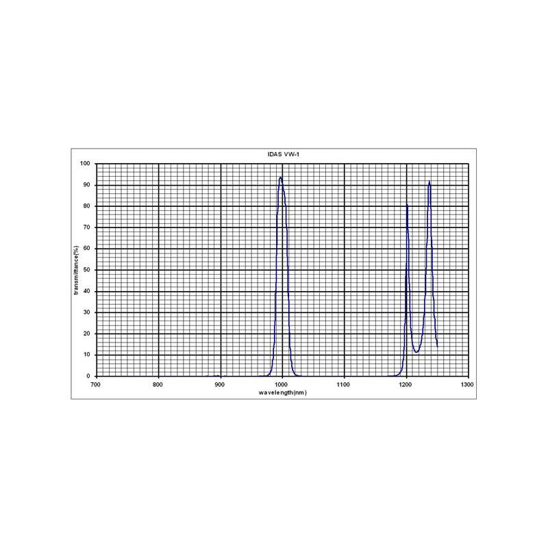 IDAS Venus Filter 1,25"