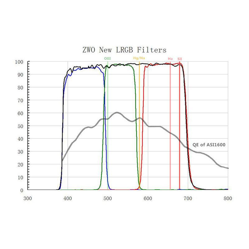 ZWO Jeu de filtres L-RVB pour ASI 1600 MM Mono 1,25"