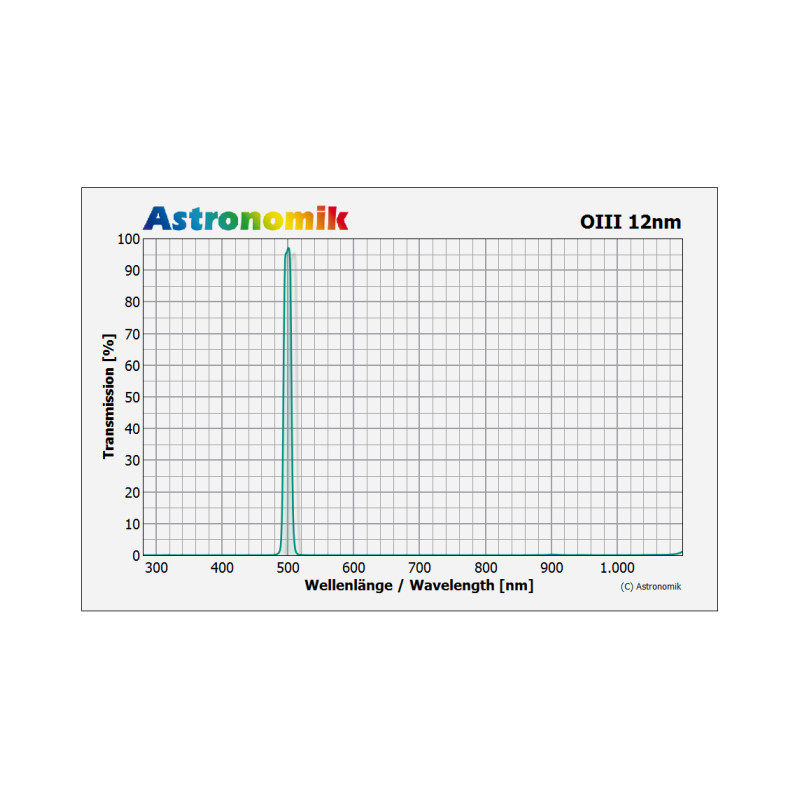 Filtre Astronomik OIII 12nm CCD Clip Sony alpha 7